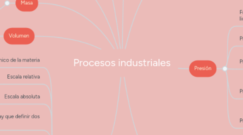 Mind Map: Procesos industriales