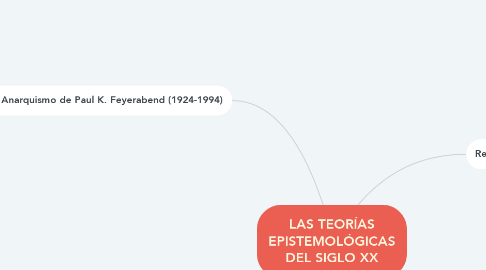 Mind Map: LAS TEORÍAS EPISTEMOLÓGICAS DEL SIGLO XX