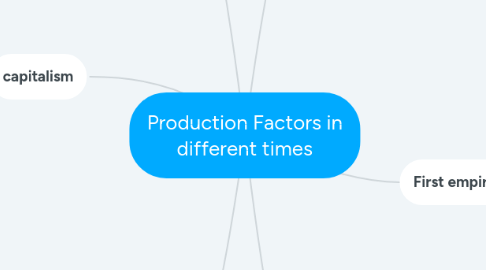 Mind Map: Production Factors in different times
