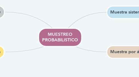 Mind Map: MUESTREO PROBABILISTICO