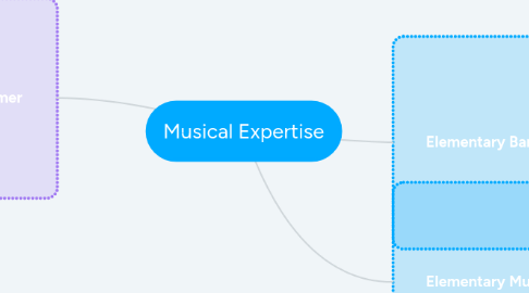 Mind Map: Musical Expertise