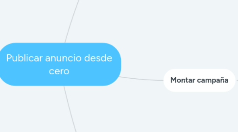 Mind Map: Publicar anuncio desde cero