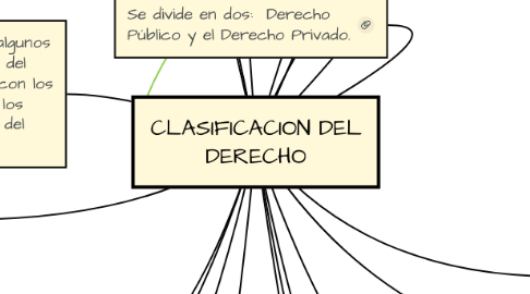 Mind Map: CLASIFICACION DEL DERECHO