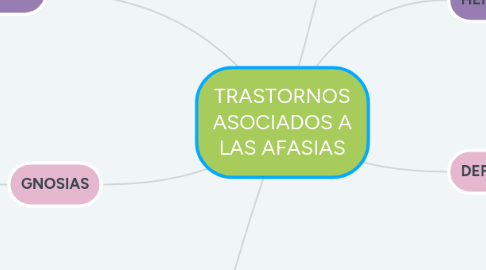 Mind Map: TRASTORNOS ASOCIADOS A LAS AFASIAS