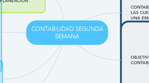 Mind Map: CONTABILIDAD SEGUNDA SEMANA