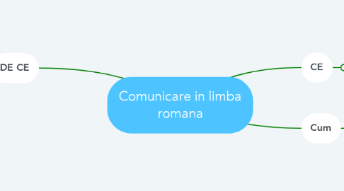 Mind Map: Comunicare in limba romana