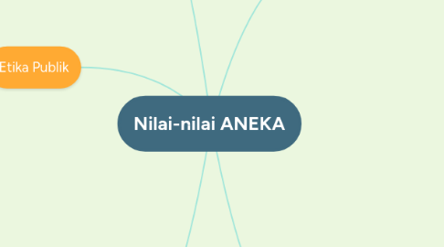 Mind Map: Nilai-nilai ANEKA