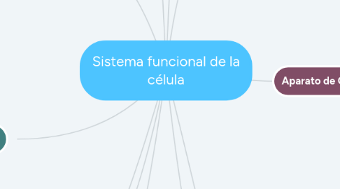 Mind Map: Sistema funcional de la célula