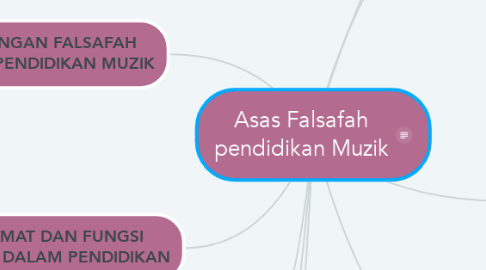 Mind Map: Asas Falsafah pendidikan Muzik