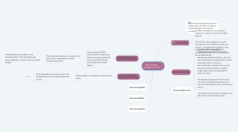 Mind Map: Asas Falsafah pendidikan Muzik