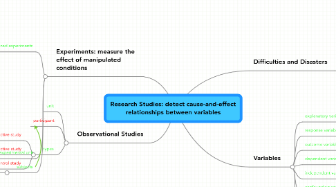 Mind Map: Research Studies: detect cause-and-effect relationships between variables