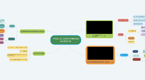 Mind Map: TIPOS DE CONTAMINADO AMBIENTA