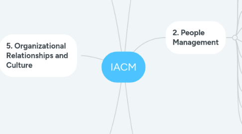 Mind Map: IACM