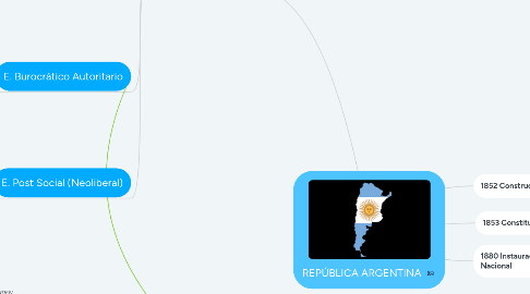 Mind Map: REPÚBLICA ARGENTINA