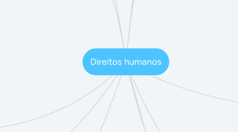 Mind Map: Direitos humanos