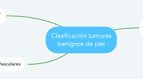 Mind Map: Clasificación tumores benignos de piel