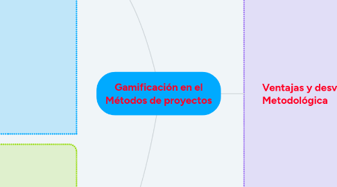 Mind Map: Gamificación en el Métodos de proyectos