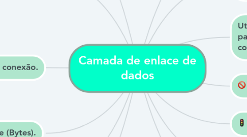 Mind Map: Camada de enlace de dados