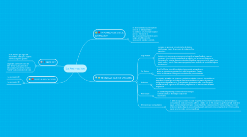 Mind Map: La Animacion