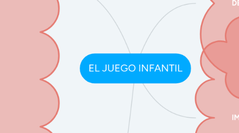 Mind Map: EL JUEGO INFANTIL