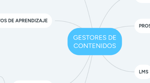 Mind Map: GESTORES DE CONTENIDOS