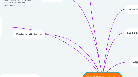 Mind Map: COORDINACION