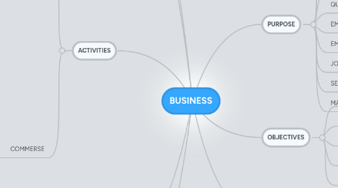 Mind Map: BUSINESS