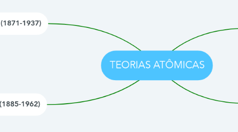 Mind Map: TEORIAS ATÔMICAS