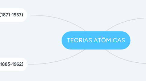 Mind Map: TEORIAS ATÔMICAS