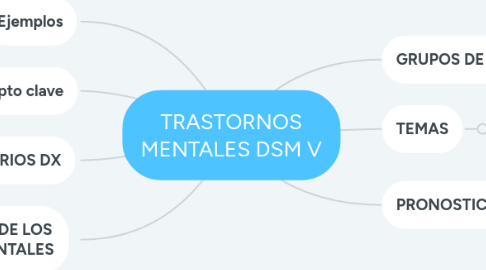 Mind Map: Plataformas de Colaboración