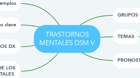Mind Map: TRASTORNOS MENTALES DSM V