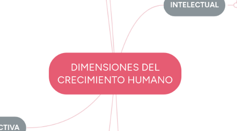 Mind Map: DIMENSIONES DEL CRECIMIENTO HUMANO