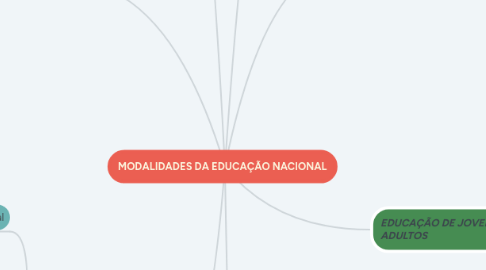 Mind Map: MODALIDADES DA EDUCAÇÃO NACIONAL