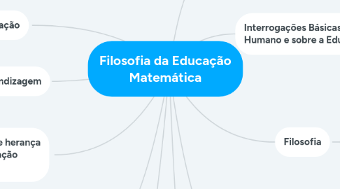 Mind Map: Filosofia da Educação Matemática