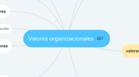 Mind Map: Valores organizacionales