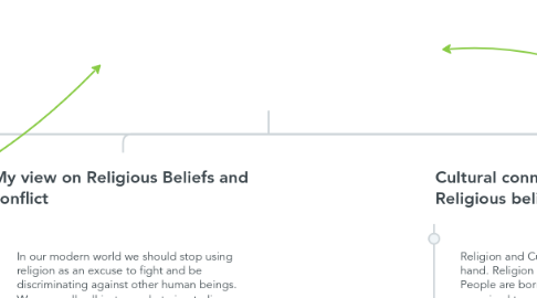 Mind Map: Religious Beliefs in Europe, North America and Middle East