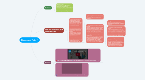 Mind Map: Diagrama de Flujo