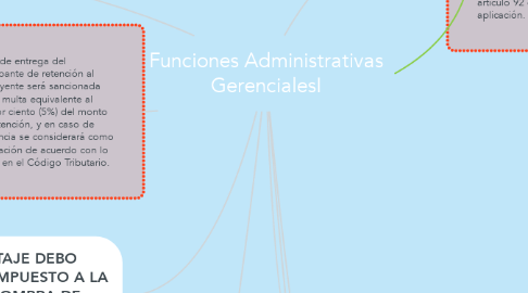 Mind Map: Funciones Administrativas GerencialesI