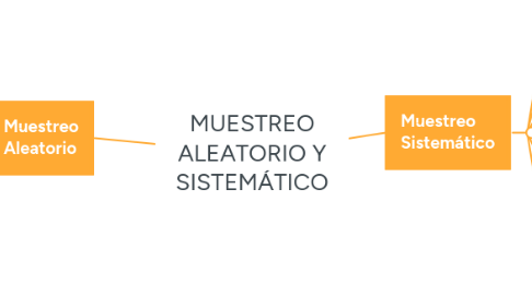 Mind Map: MUESTREO ALEATORIO Y SISTEMÁTICO