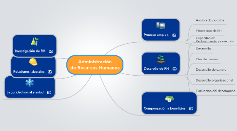 Mind Map: Administración de Recursos Humanos