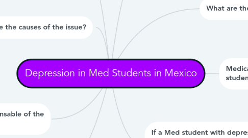 Mind Map: Depression in Med Students in Mexico