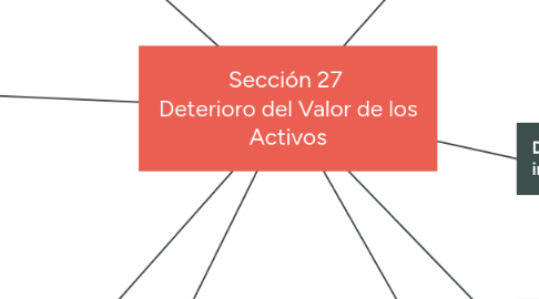 Mind Map: Sección 27 Deterioro del Valor de los Activos
