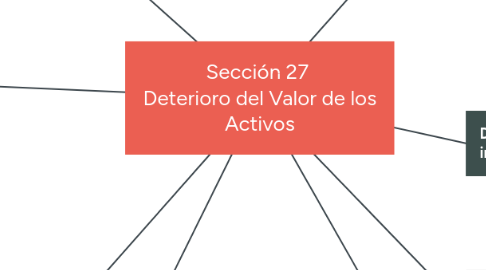 Mind Map: Sección 27  Deterioro del Valor de los Activos