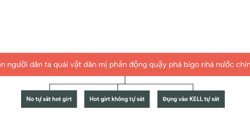 Mind Map: hảm ghiết người đâm chém da đen dân ta tham nhũng Văn Giang Trọng Tập ăn người dân ta quái vật dân mị phản động quậy phá bigo nhà nước chính phủ ngầm Diệm Nhu Chu Ẩn Cẩn vượn đụng vào hot girt Idoi tự sát tự sát
