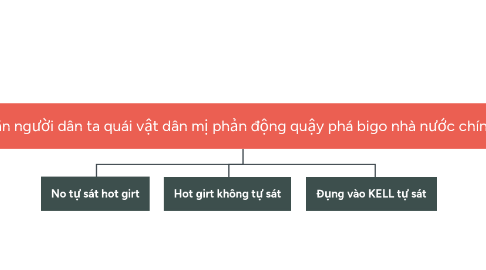 Mind Map: hảm ghiết người đâm chém da  đen dân ta tham nhũng Văn Giang Trọng Tập ăn người dân ta quái vật dân mị phản động quậy phá bigo nhà nước chính phủ ngầm Diệm Nhu Chu Ẩn Cẩn vượn đụng vào hot girt Idoi tự sát  tự sát