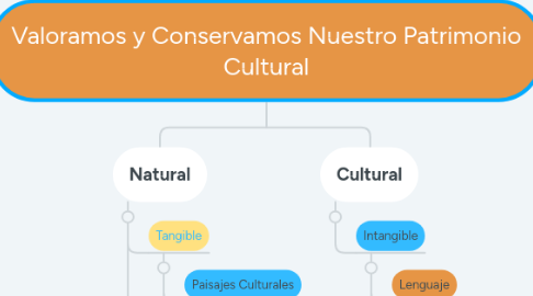 Mind Map: Valoramos y Conservamos Nuestro Patrimonio Cultural