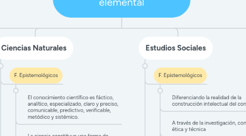 Mind Map: Fundamentos de las áreas de estudio de la básica elemental