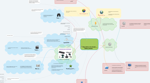 Mind Map: Dispositivos de entrada, salida y mixtos