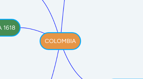 Mind Map: COLOMBIA