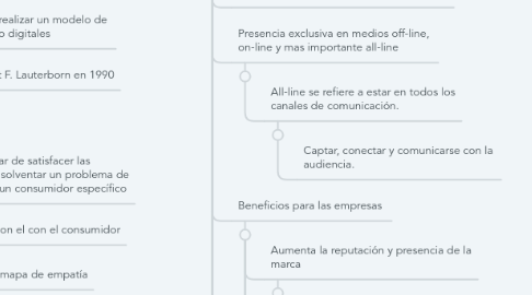 Mind Map: Fundamentos del Marketing Digital